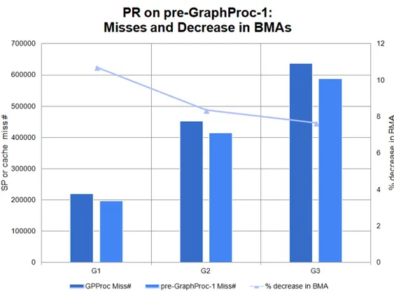 Figure 6.1: PR miss numbers on GPProc and pre-GraphProc-1 caches with per- per-centage decrease in the number of BMAs.