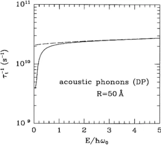 FIG. 4. The temperature dependent dielectric function used in the screened electron-phonon interactions