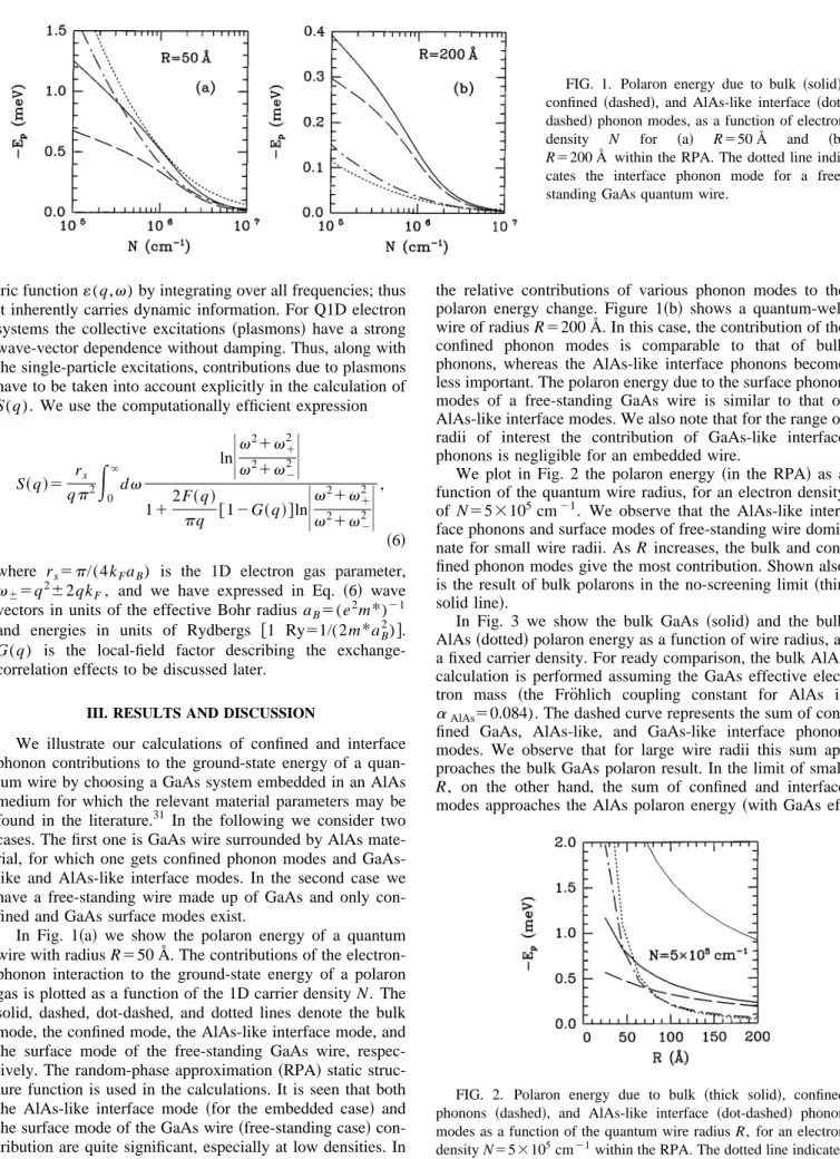 FIG. 2. Polaron energy due to bulk ~thick solid!, confined phonons ~dashed!, and AlAs-like interface ~dot-dashed! phonon modes as a function of the quantum wire radius R, for an electron density N 55310 5 cm 21 within the RPA
