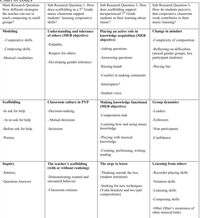 Table 2  Chart of codes 