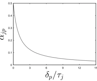 Figure 1: Dependence of the coefficients α jp of the noise-induced drift on the ratio between the corresponding delay time δ p and noise correlation time τ j (see equation (53))
