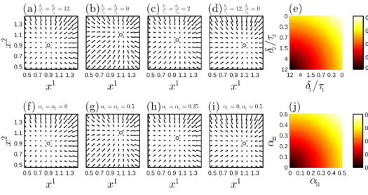 Figure 2: (a-d) Drift fields (arrows) estimated from a numerical solution of the SDDEs (56) with colored noises (A = B = 0.1 and σ = 0.2) for various values of the ratios δ 1 /τ 1 and δ 2 /τ 2 