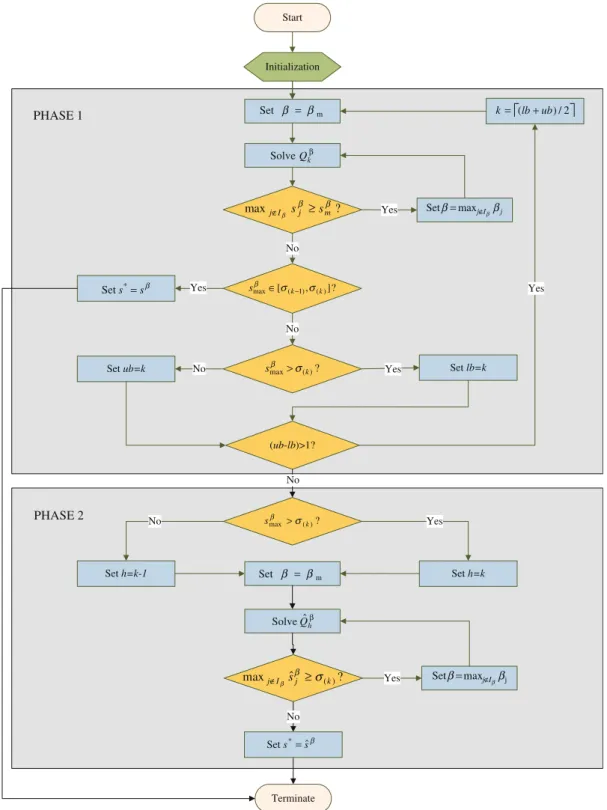 Fig. 1. Flowchart of the two-phase search algorithm.