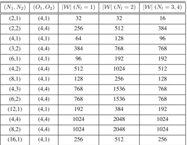 TABLE II: Codebook sizes adopted in 5G-NR with the supported configurations of (N 1 , N 2 ) and (O 1 ,O 2 ) for different number of