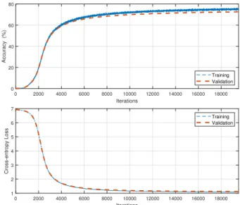 Fig. 2: The accuracy and cross-entropy loss values for training and validation data sets over iterations.