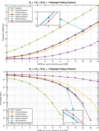 Fig. 3 illustrates the capacity and bit error rate performance of different PMI selection algorithms over various SNR values.