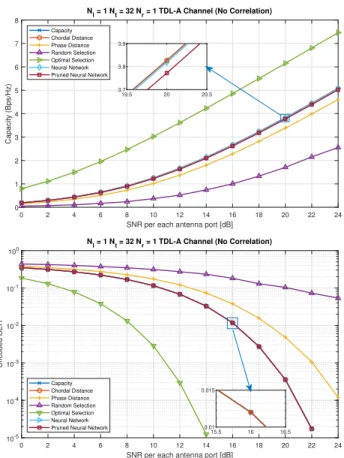 Fig. 4: Capacity and bit error performance of different precoder selection algorithms with 5G channel model (TDL-A).