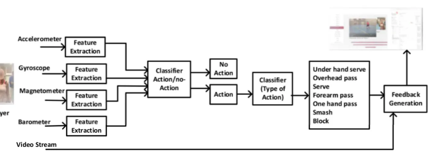 Figure 1: Proposed System Architecture in length) of sensor data belongs to a volley ball action or