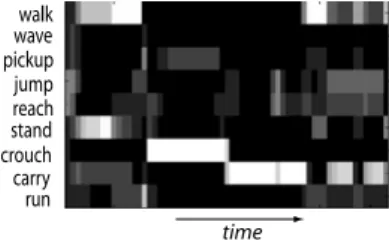 Fig. 4 Posterior probability map of a walk-pickup-carry video of an arm. This probability map corresponds to a run of forward  algo-rithm through the activity HMM for this particular video
