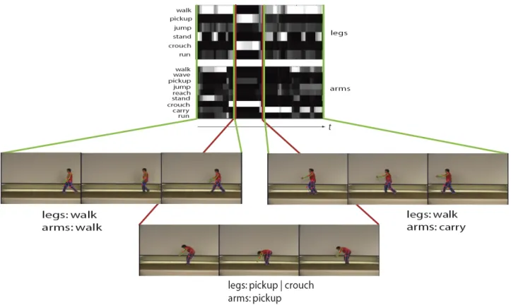 Fig. 5 Using activity models for each body part, we compute posteri- posteri-ors of sequences