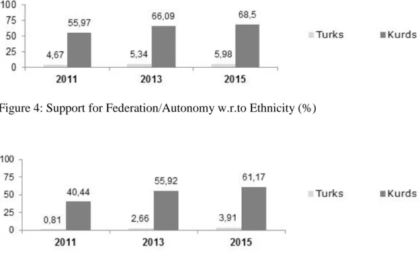 Figure 4: Support for Federation/Autonomy w.r.to Ethnicity (%) 