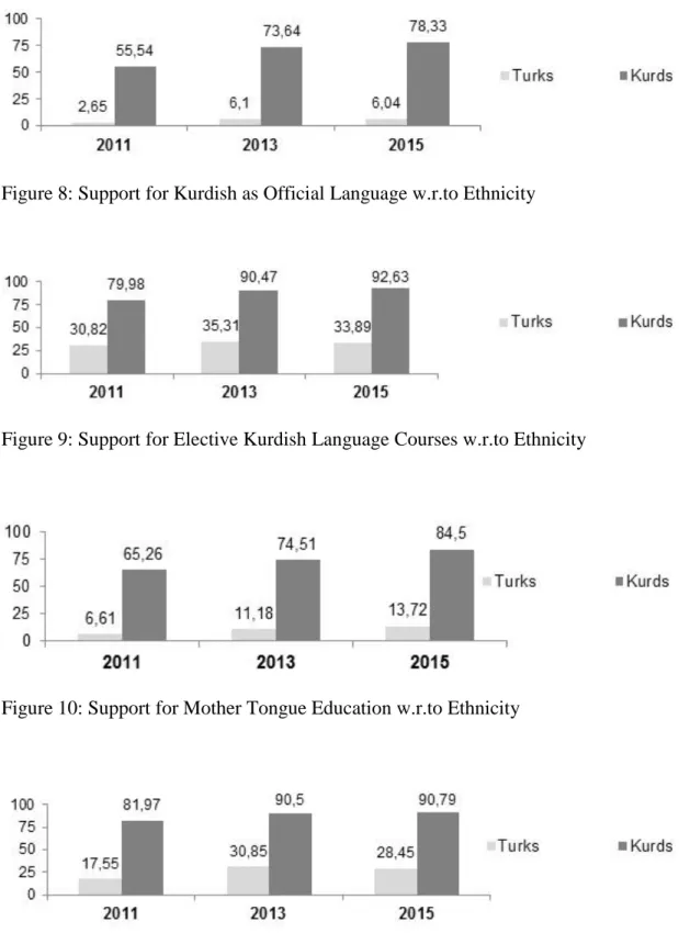 Figure 8: Support for Kurdish as Official Language w.r.to Ethnicity 