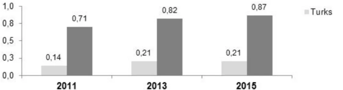 Figure 12: Average Mass Support for the Recognition of Collective Kurdish Ethnic  Identity w.r.to Ethnicity 