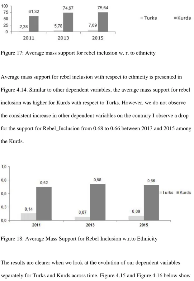 Figure 18: Average Mass Support for Rebel Inclusion w.r.to Ethnicity  