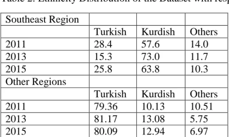Table 1: Ethnicity Distribution of the Dataset (Percentage)  Turkish  Kurdsih  Other 