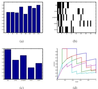Figure 7. Composite queries built on top of a discriminative (SVM) based representation are not as successful as queries using our representation