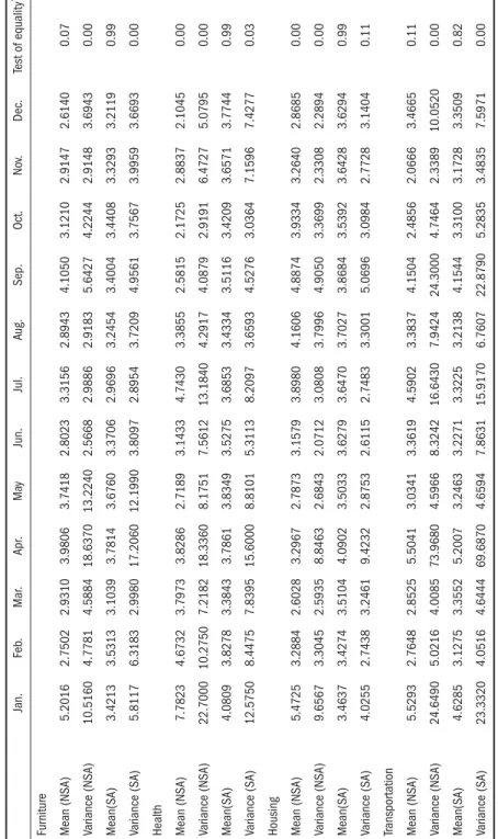 Table 4 (continued). Test of equality across each month of the year for different price indexes Jan.Feb.Mar.Apr.MayJun.Jul.Aug.Sep.Oct.Nov.Dec.Test of equality* Furniture Mean (NSA)5.20162.75022.93103.98063.74182.80233.31562.89434.10503.12102.91472.61400.0