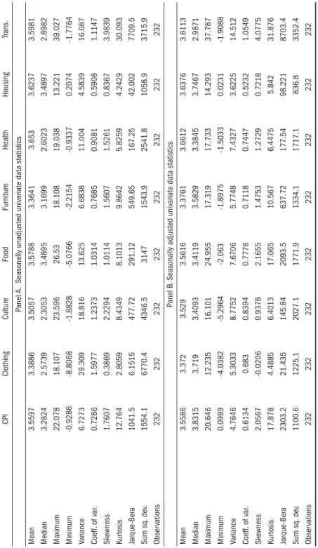 Table 2. Descriptive statistics CPIClothingCultureFoodFurnitureHealthHousingTrans. Panel A