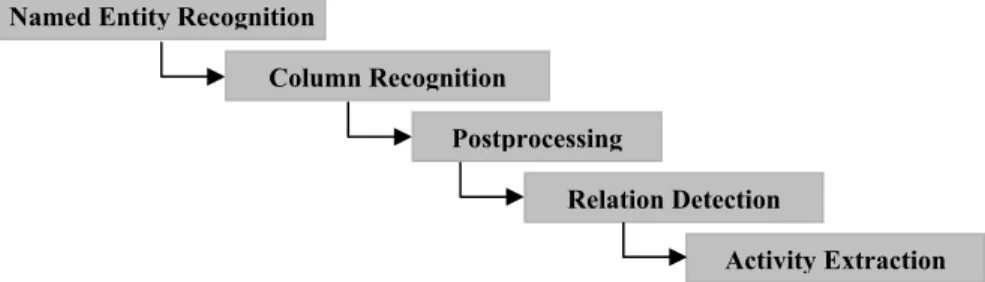 Fig. 3. General flow of the tasks performed by the Extractor. 