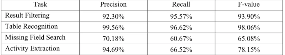 Table Recognition  99.56% 96.62% 98.06% 