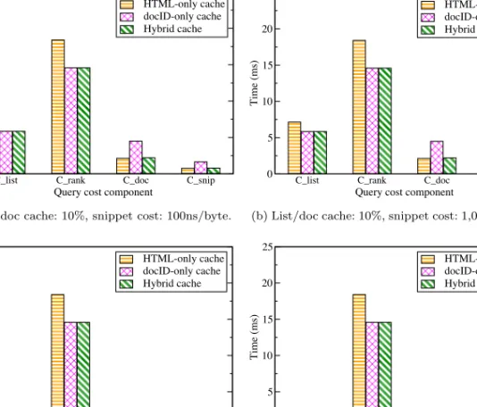 Fig. 3. Query cost components for HTML-only, docID-only, and hybrid caches.