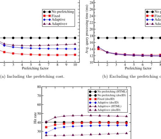 Fig. 5. The performance of the hybrid cache with the fixed, adaptive, and adaptive+ prefetching strategies.