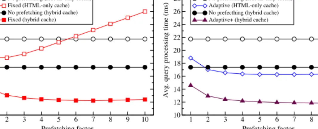 Fig. 6. A comparison of the HTML-only and hybrid caches with no prefetching and best prefetching methods for different prefetching factors.