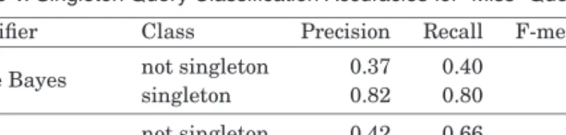Table V. Singleton Query Classification Accuracies for “Miss” Queries
