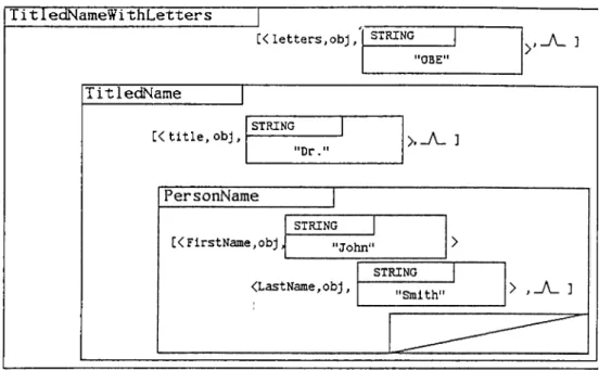 Figure 4.7:  Container for  TitledNameWithLetters  object