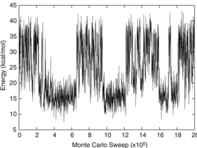 Fig. 2. Monte Carlo time series for simulated tempering run.