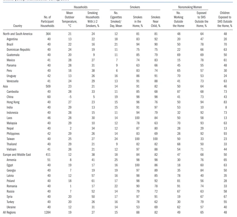 Figure 2). Air nicotine concentrations in countries with mean outdoor temperatures lower than 20 o C at the time of measurement were over 3 times higher (95% confidence interval [CI] = 1.35, 8.90) than countries with warmer temperatures.