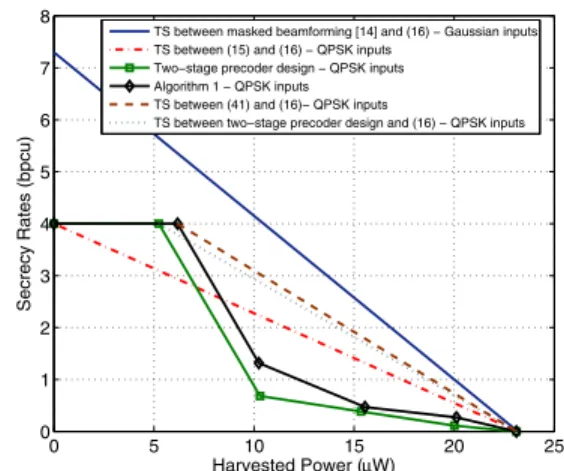 Fig. 1: Achievable secrecy rates versus harvested power with QPSK and Gaussian inputs for the channels given in (39) and (40) and with perfect CSI of both channels at the transmitter.