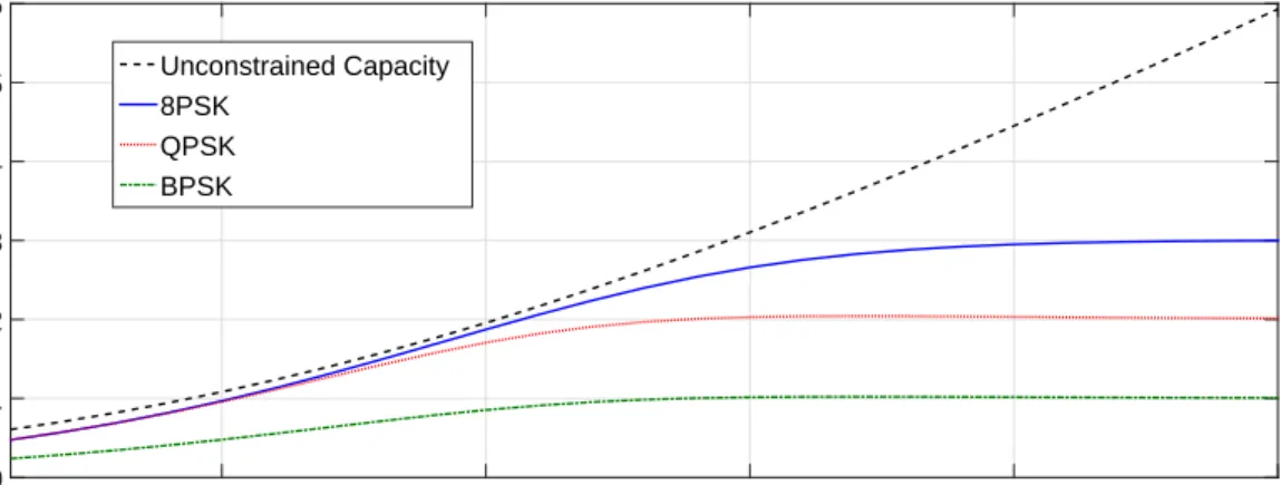 Figure 2.2: Capacity of memoryless AWGN channels with different finite input constellations.
