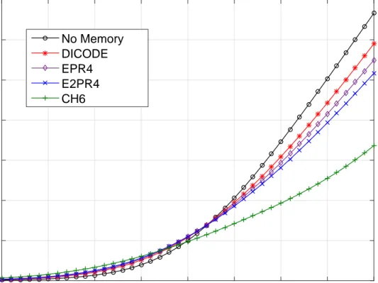 Figure 3.1: Capacities of the ISI channels in Table 3.1.