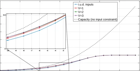 Figure 3.5: Maximized information rates of the dicode channels with the Markov inputs order V and BPSK input alphabet.