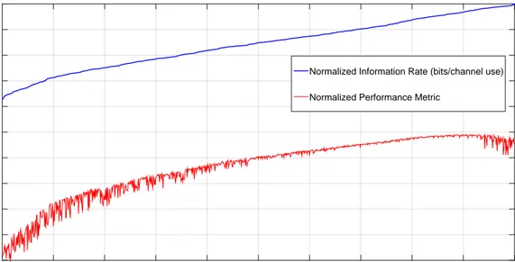 Figure 3.7: Information rate and performance metric relation for the codebook of size 1000 when SN R = −10 dB and V = 1.