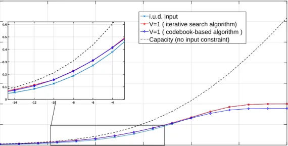 Figure 3.8: Comparison of Algorithm 4’s search method and our codebook-based PSD method for the maximization of information rates of the dicode channels with the Markov inputs order V = 1.