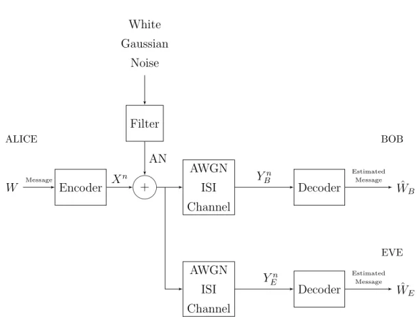 Figure 3.9: Block diagram for ISI wiretap channels with AWGN and AN injection.
