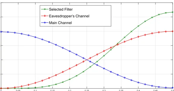Figure 3.10: Frequency responses of the channels and the selected filter.