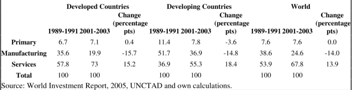 Table 1: Sectoral Distribution of FDI Flows (in percent of total) 