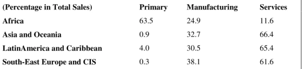 Table 2: Sectoral Distribution of M&amp;A in Developing Countries (2004) 