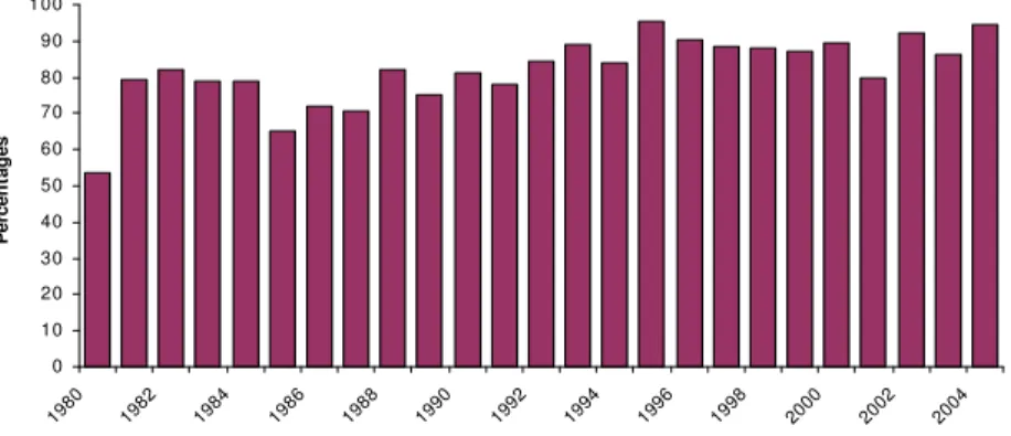 Figure 2: FDI Inflows to the Countries in the Dataset as a Share of FDI Inflows  to the Developing Countries (in percentages)