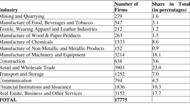 Table 5: Distribution of Firms across Industries 