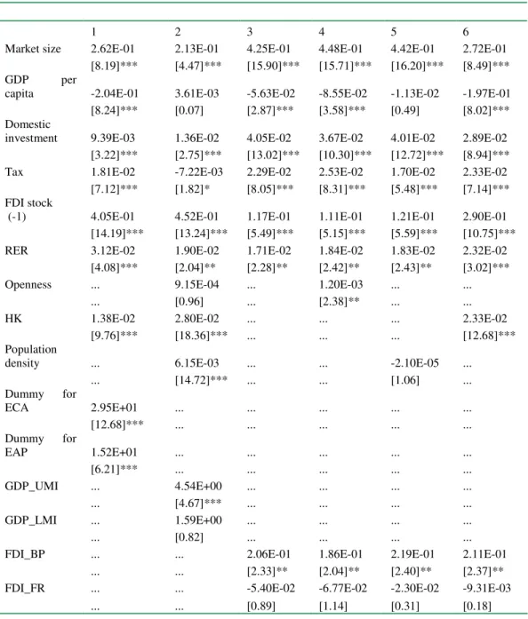 Table 6: Determinants of FDI in Tradable Sectors 