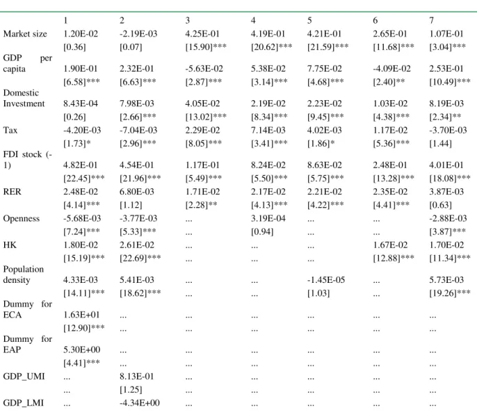 Table 7: Determinants of FDI in Non-Tradable Sectors 