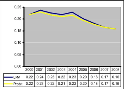 Figure 4.3.1. Employment Weighted Average Informality Differentials for  LPM and Probit Regressions 