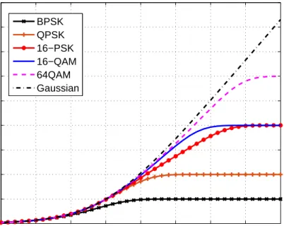 Figure 2.1: Capacity of an AWGN channel with Gaussian and constellation- constellation-constrained inputs.