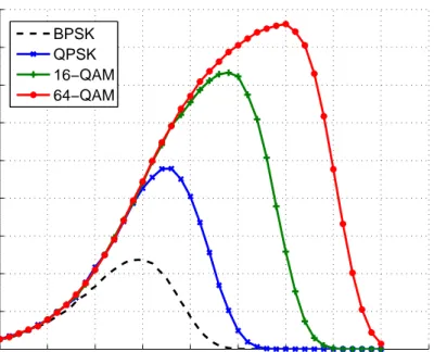 Figure 2.2: Secrecy rates with PSK and QAM inputs over a degraded Gaussian wiretap channel (SNR e = SNR b − 1.5 dB).