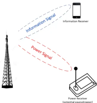 Figure 2.3: A SWIPT scenario with a single IR and a single ER (potential eaves- eaves-dropper).