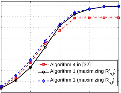 Figure 3.2: Secrecy rates with QPSK inputs for a wiretap channel with (N t , N r b , N r e ) = (2, 1, 1) with the main channel given in (3.74) and the  eaves-dropper channel with ρ t = 0.9 and ρ r = 1.